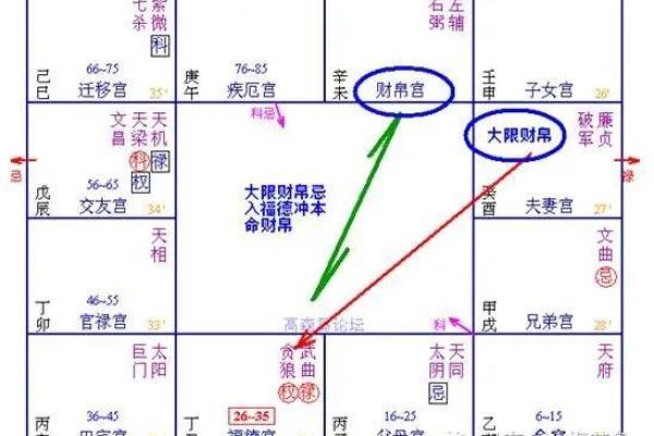大限夫妻宫重要吗_大限走到夫妻宫位