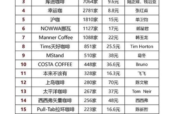 全球最著名咖啡品牌起名-姓名学-华易网姓名