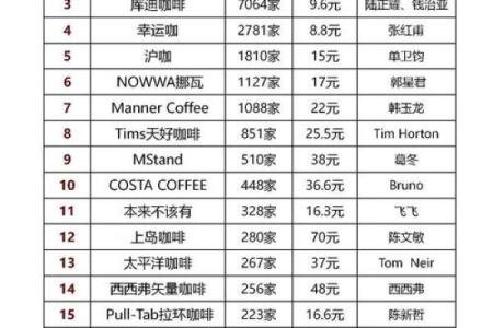 全球最著名咖啡品牌起名-姓名学-华易网姓名